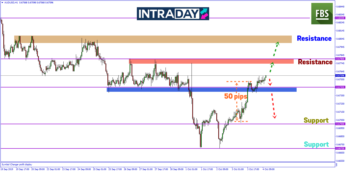 Mampukah AUD/USD Terus Kekalkan Momentum Kenaikan Harga?