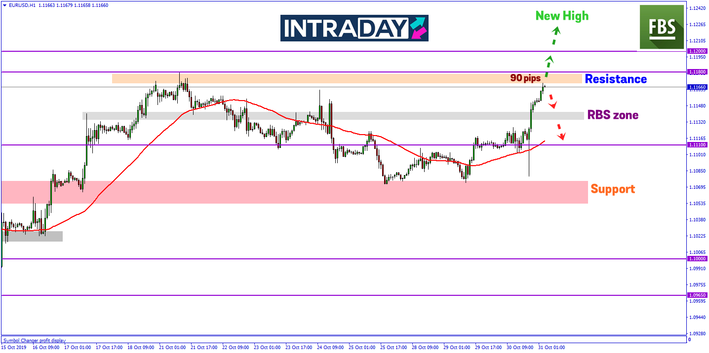 EUR/USD Kekalkan Kenaikan Pada Sesi Asia Selepas Melonjak 70 Pips Sesi Sebelumnya