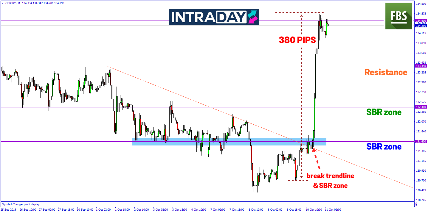 Menggemparkan pasaran, GBP/JPY Melonjak Sehingga 400 Pips!