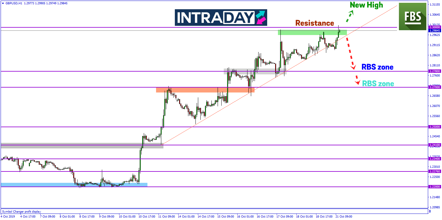 GBP/USD Teruskan Kenaikan Harga Pada Sesi Eropah Hari Ini