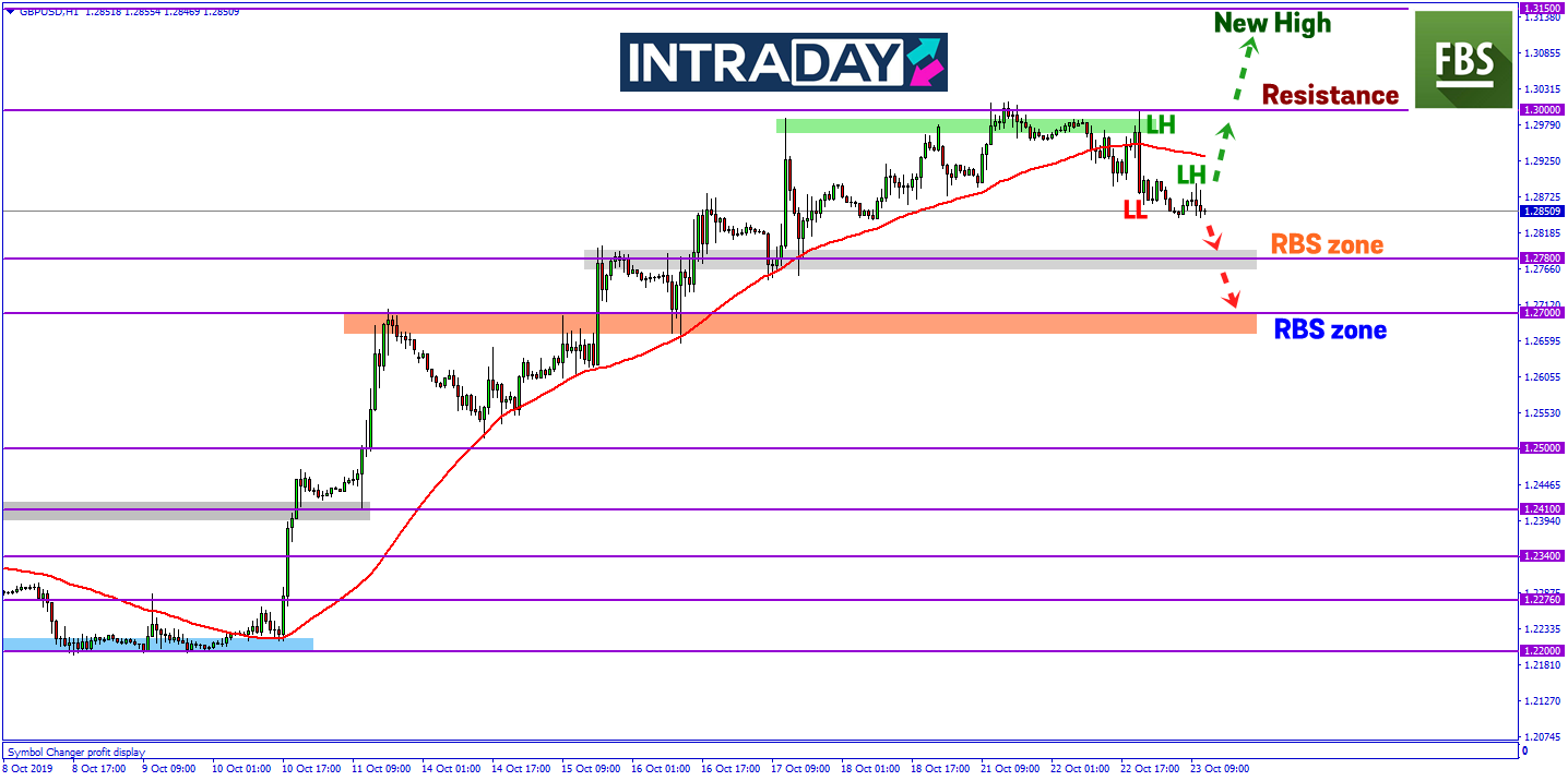 Selepas Cecah Paras 1.30000, Dagangan GBP/USD Turun 130 Pips