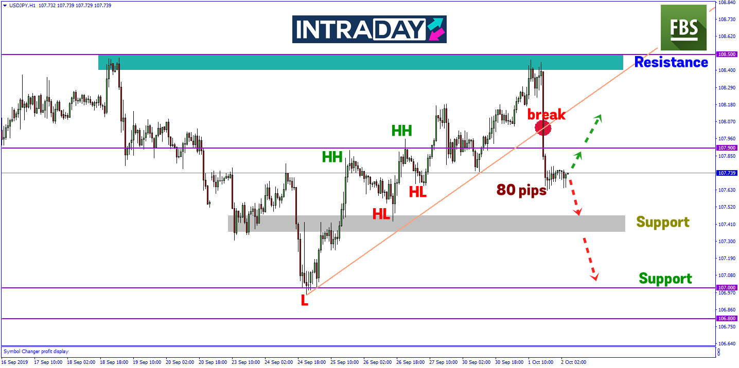 Selepas Gagal Tembusi Resistance 108.500, USD/JPY Menjunam 80 Pips!