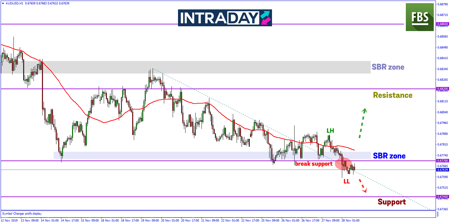 AUD/USD Turun Ke Paras Terendah Terbaru Lepasi Support 0.67700