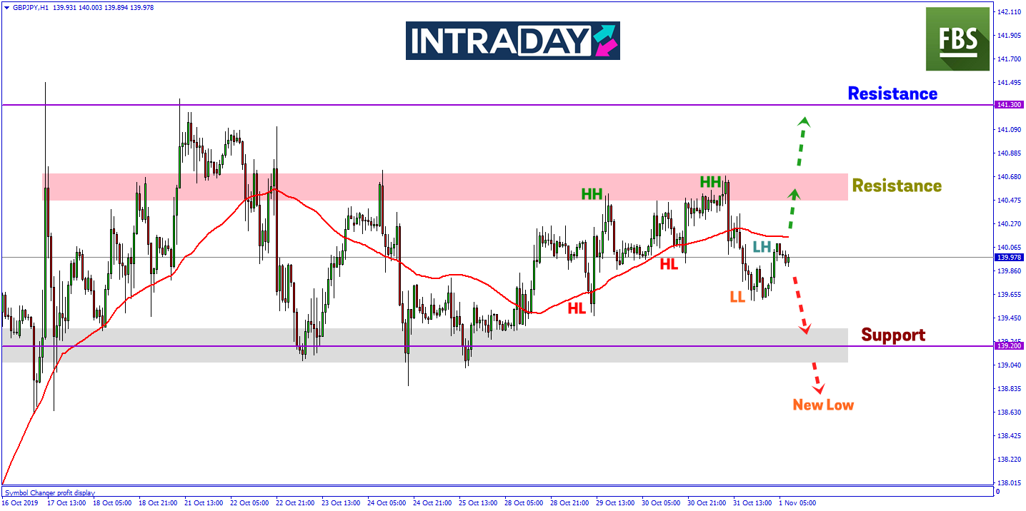 Pengukuhan Yen Menekan Harga Pada GBP/JPY, Mampukah Harga Melonjak Semula?