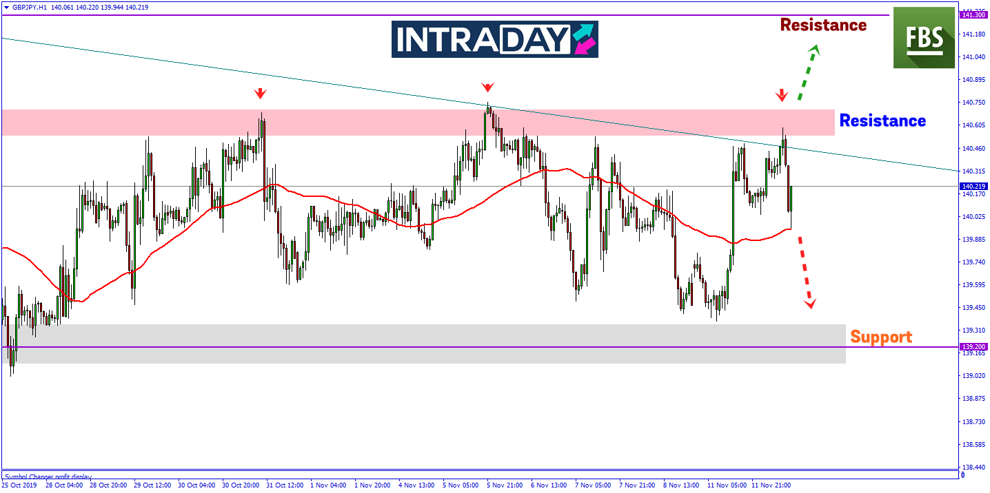 GBP/JPY Pamer Penurunan Pada Sesi Eropah, Sentimen Pilihan Raya UK Masih Positif?