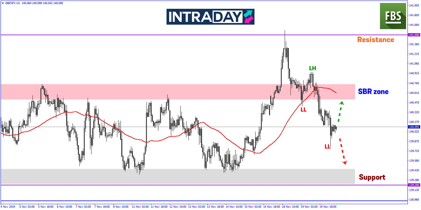 GBP/JPY Teruskan Penurunan Hampir 200 Pips Sejak Dagangan Isnin