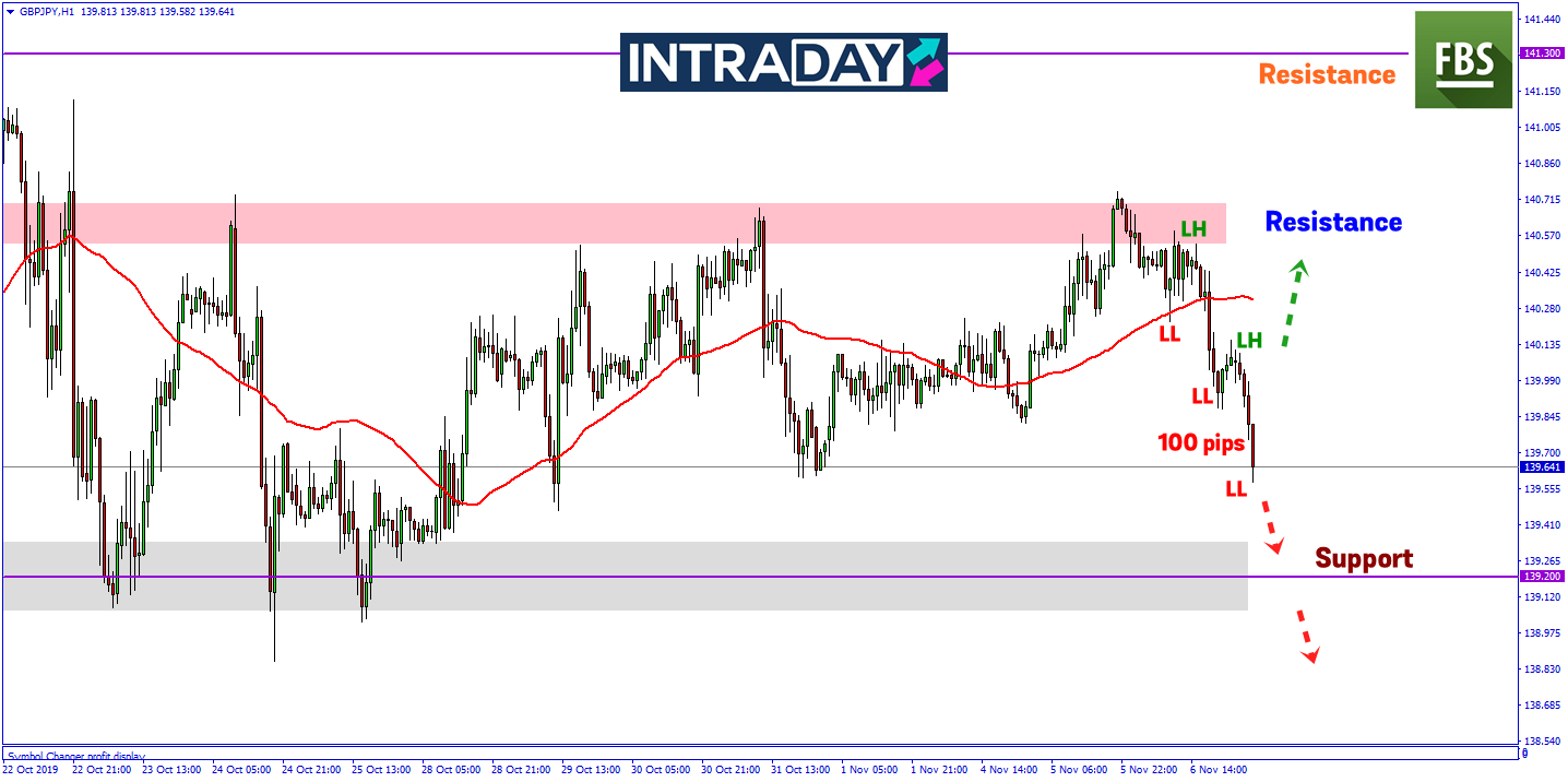 GBP/JPY Turun Lebih 100 Pips Dari Zon Resistance 140.700