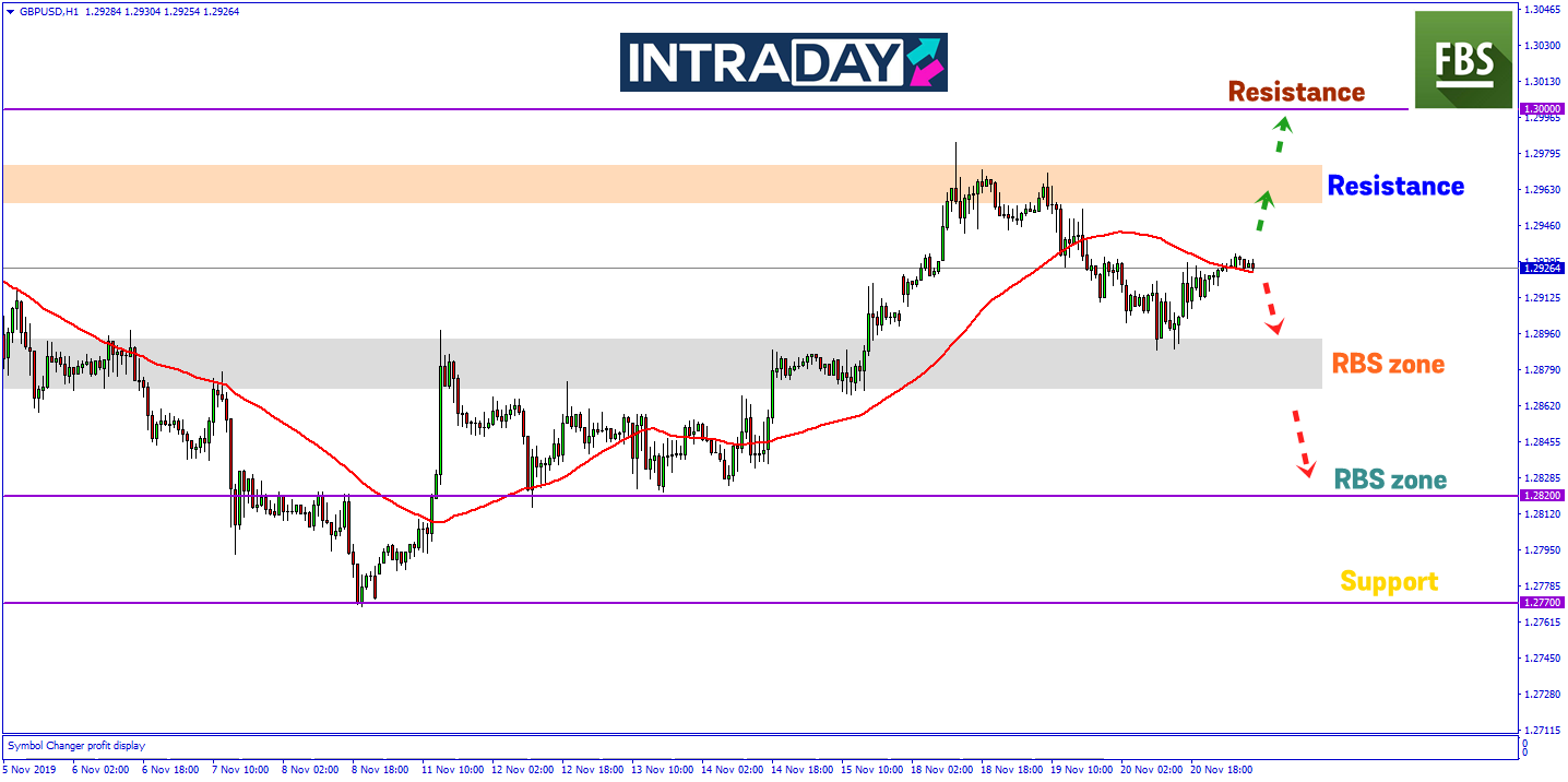 Adakah GBP/USD Akan Menyambung Semula Penurunan Hari Ini?