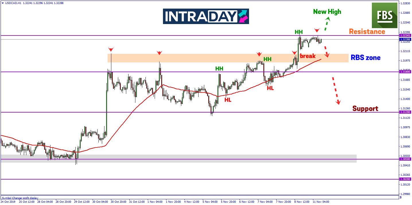 Pasaran Minyak Mentah Berisiko, USD/CAD Bakal Catat Paras Ketinggian Terbaru Mengatasi Minggu Lalu?
