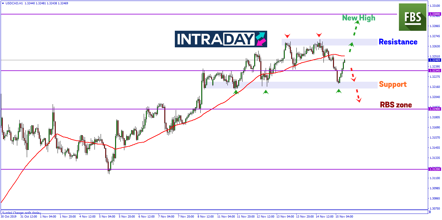 USD/CAD Kembali Catat Kenaikan Selepas Penurunan Harga Pada Sesi Asia