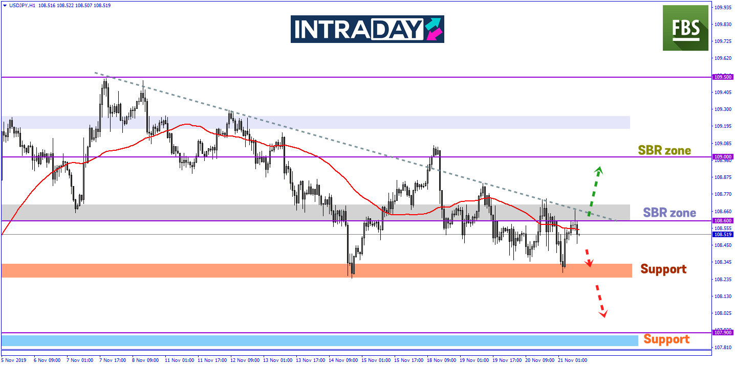 USD/JPY Uji Zon Support Pada 108.300, Berjayakah Harga Turun Lebih Rendah?