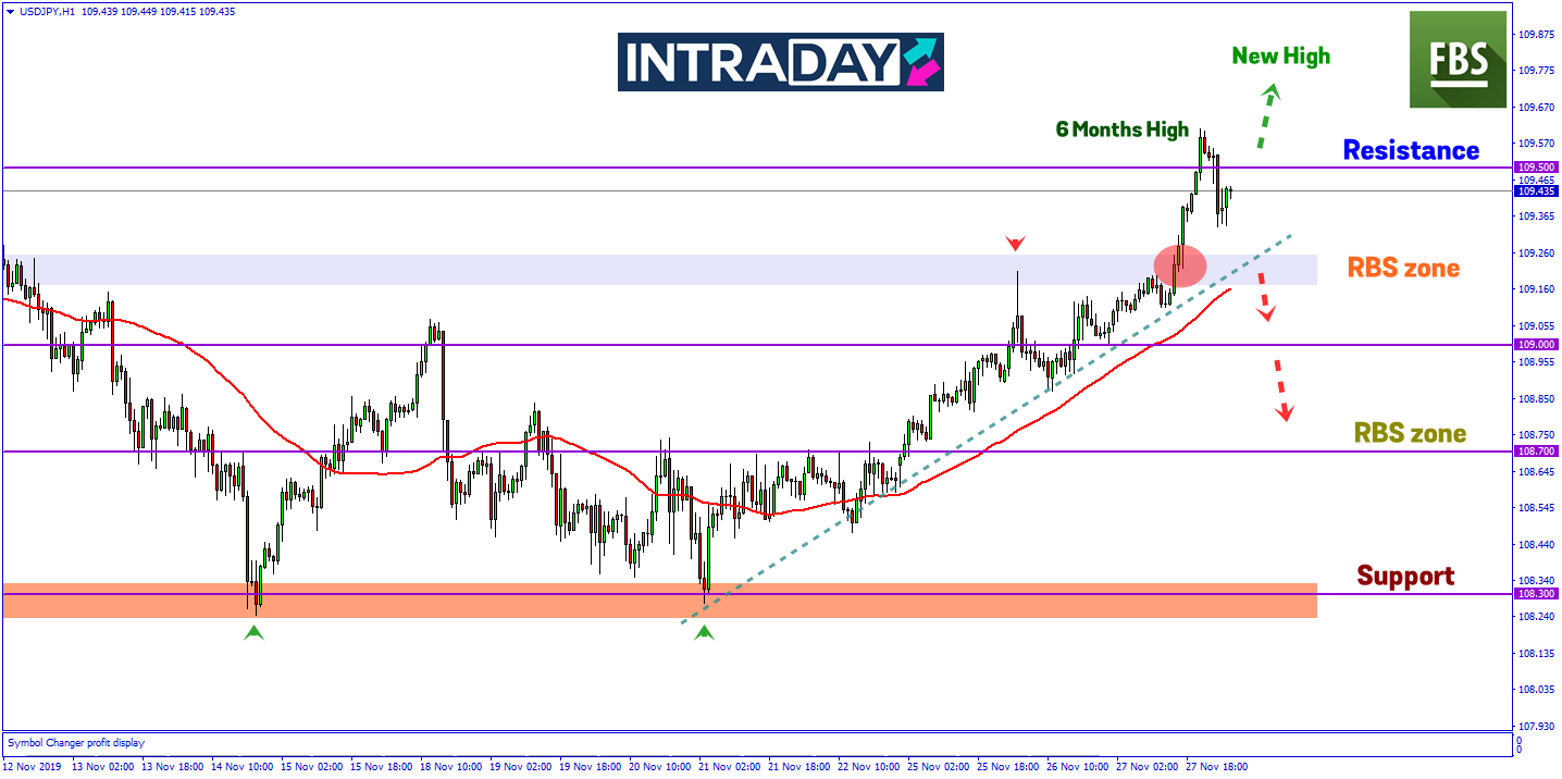 Data Ekonomi AS Kukuh Dorong USD/JPY Melonjak Ke Paras Tertinggi 6 Bulan!