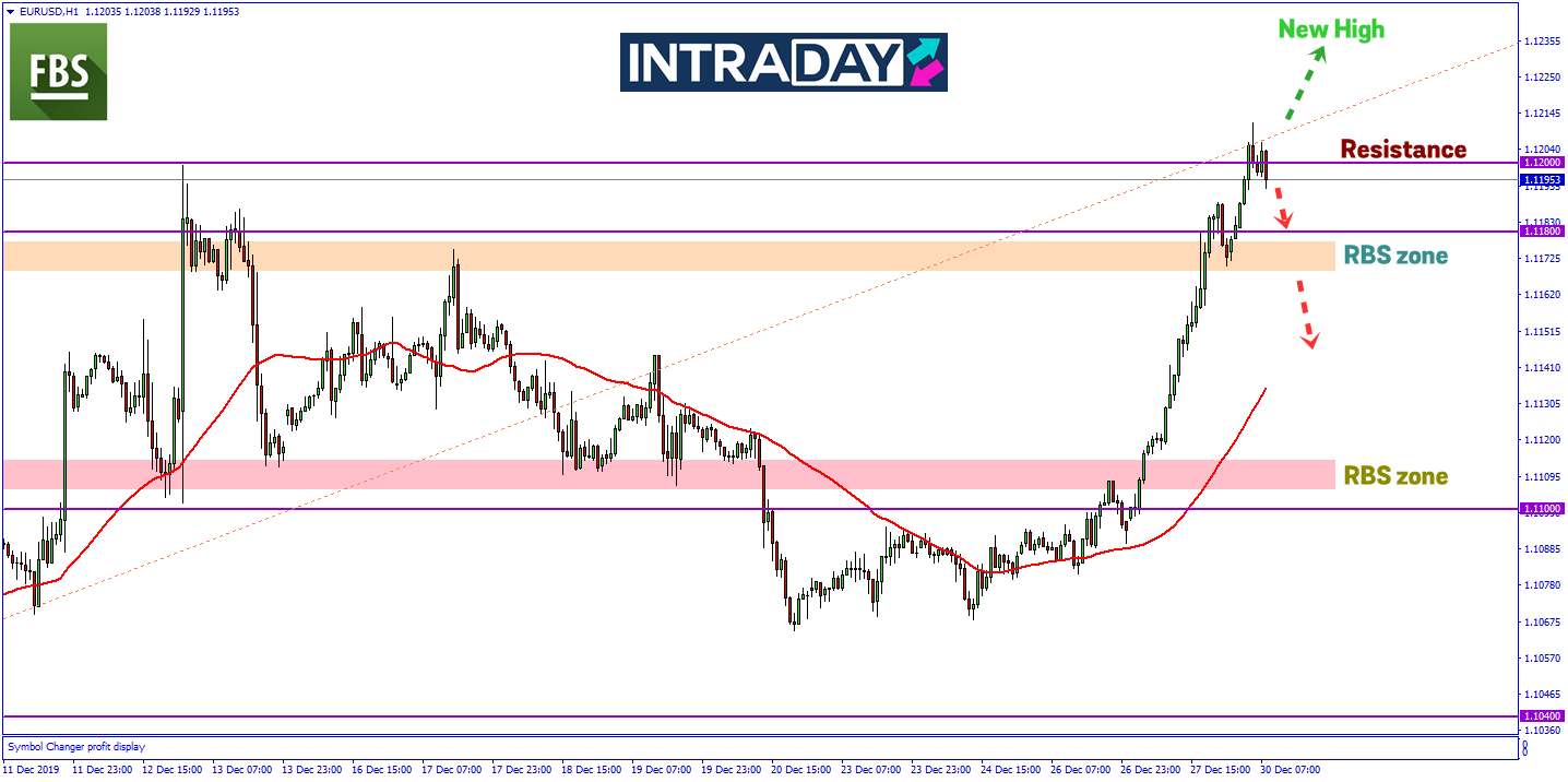EUR/USD Capai Paras Ketinggian Terbaru 4 Bulan Pada Sesi Asia