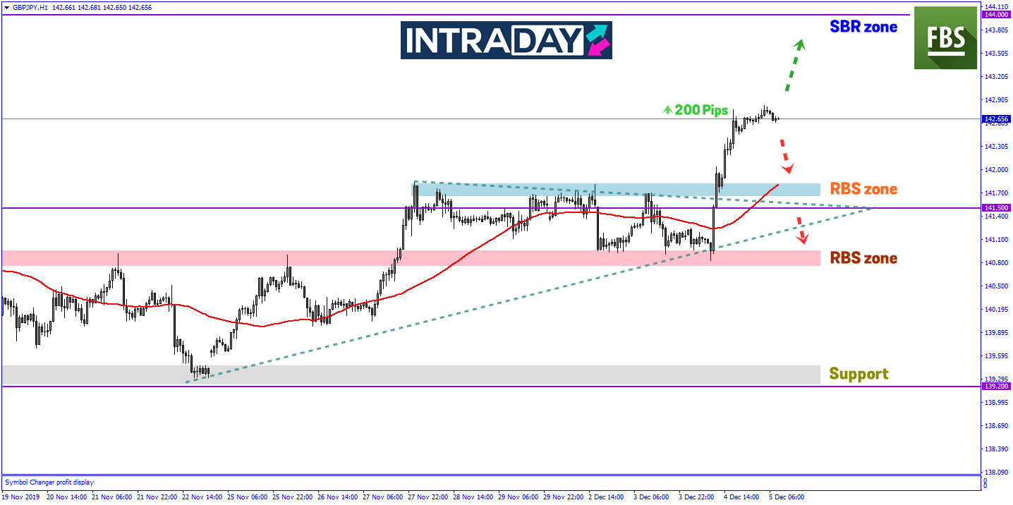 GBP/JPY Teruskan Lagi Kenaikan Selepas Melonjak 200 Pips Semalam!