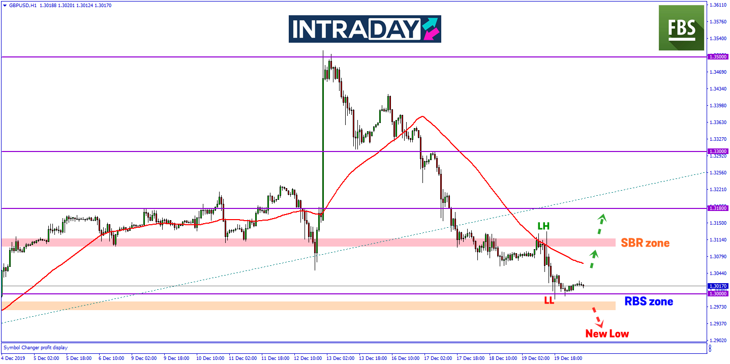 Penurunan Cecah 500 Pips Pada GBP/USD Dari Paras Ketinggian Minggu Lalu