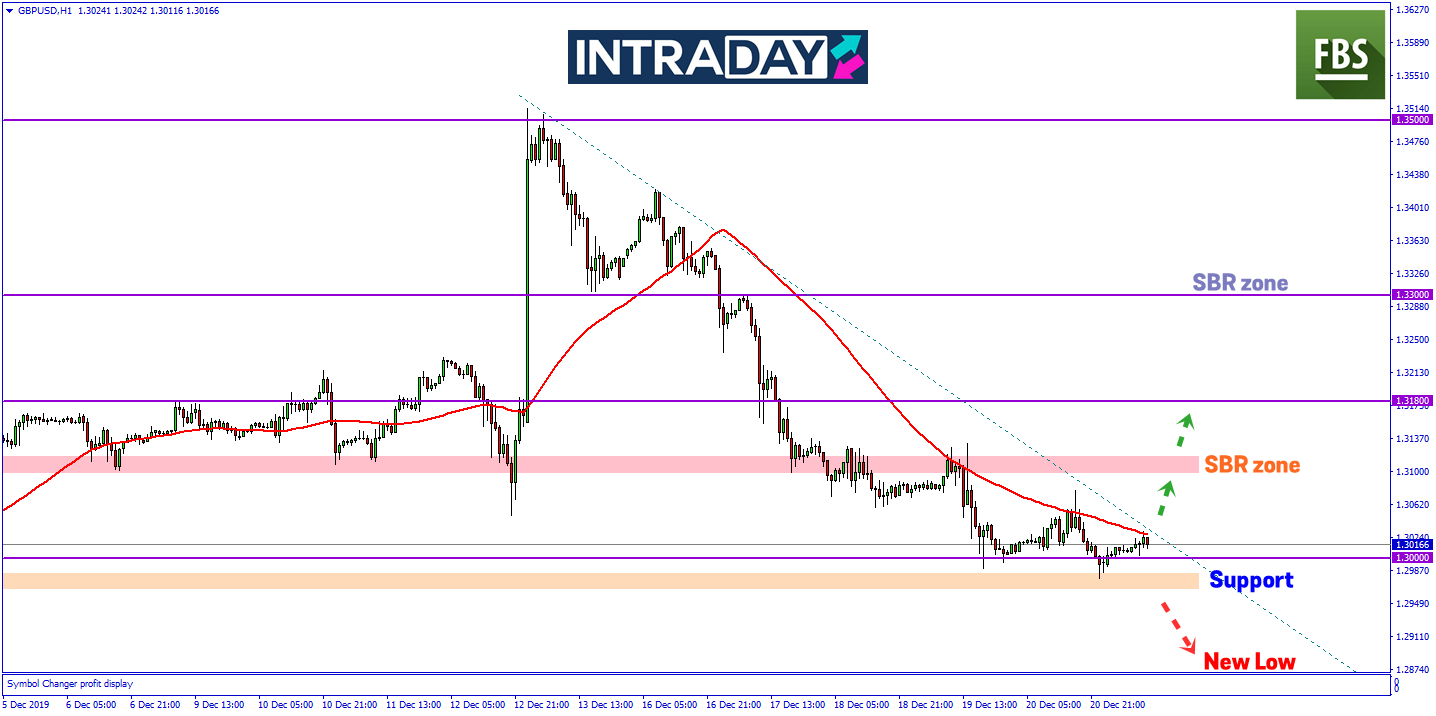 GBP/USD Masih Gagal Teruskan Penurunan Lebih Rendah Dari Paras 1.30000