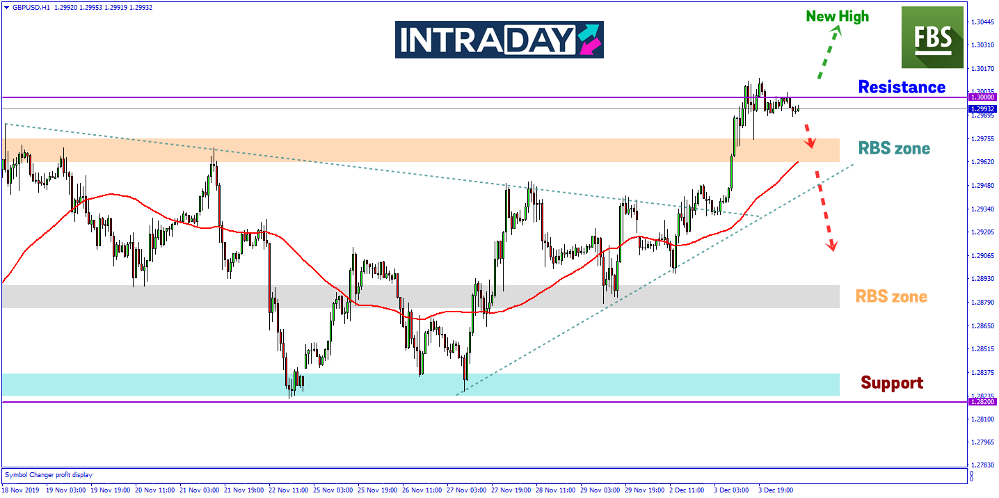 Kenaikan GBP/USD Sekali Lagi Cecah Paras Ketinggian Dicapai Pada Oktober