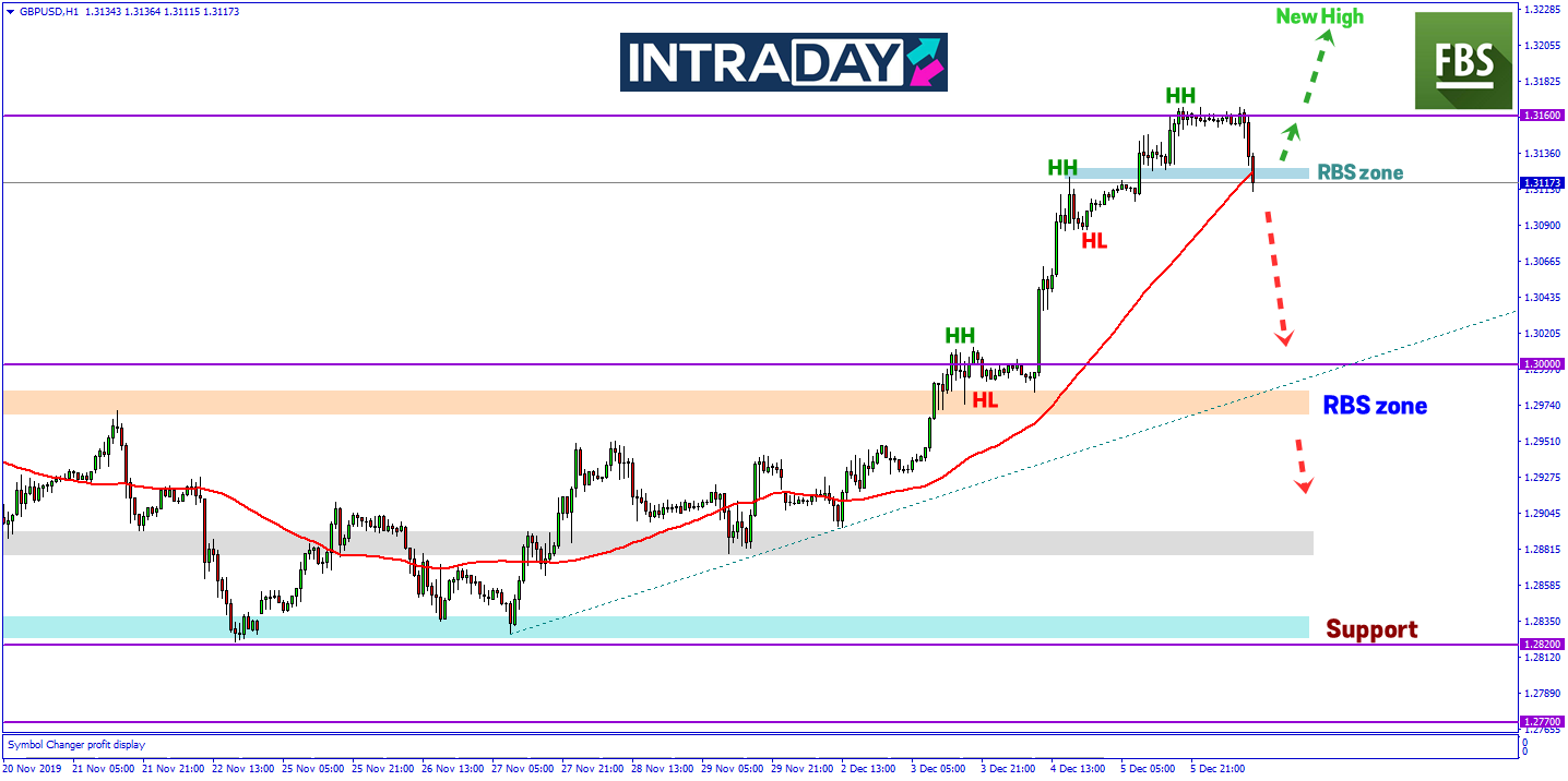 GBP/USD Catat Penurunan Pada Sesi Eropah Setelah Capai Paras Tertinggi 7 Bulan