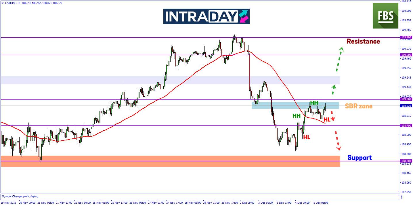 USD/JPY Menunjukkan Isyarat Kenaikan Harga Setelah Menjunam Awal Minggu