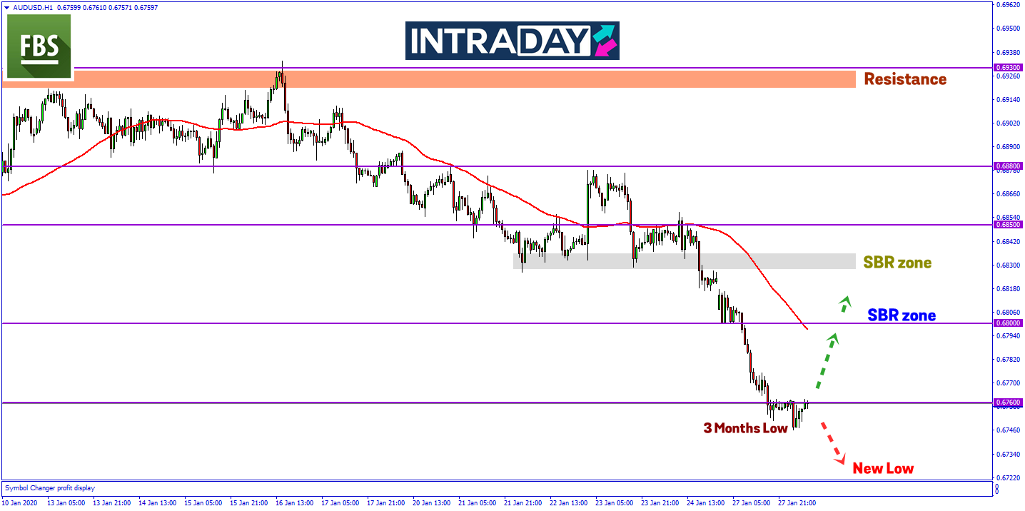 AUD/USD Menjunam 3 Minggu Berterusan Akibat Penularan Coronavirus