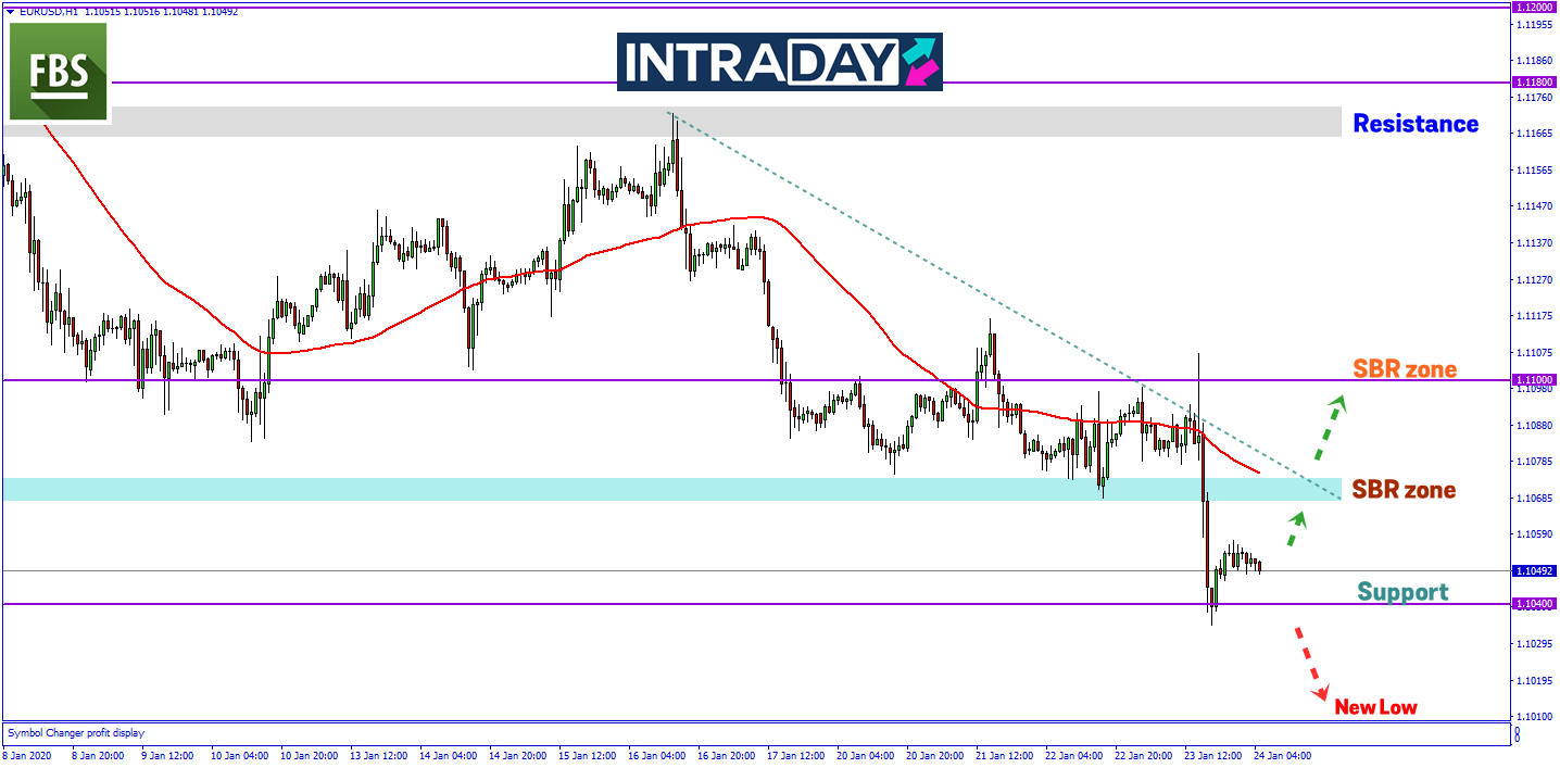 Keputusan Dovish ECB, EUR/USD Terjun Ke Paras Terendah Terbaru!