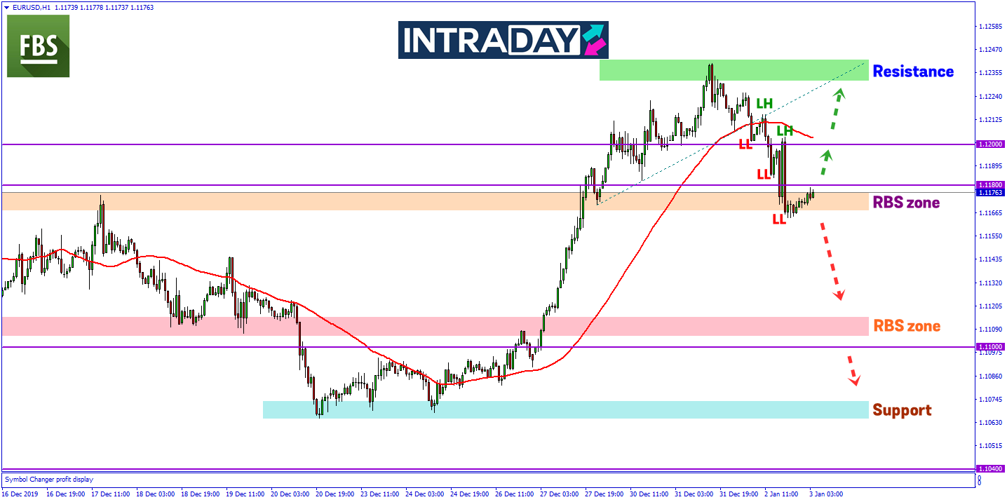 EUR/USD Pamerkan Corak Penurunan Harga Pada Permulaan Januari 2020