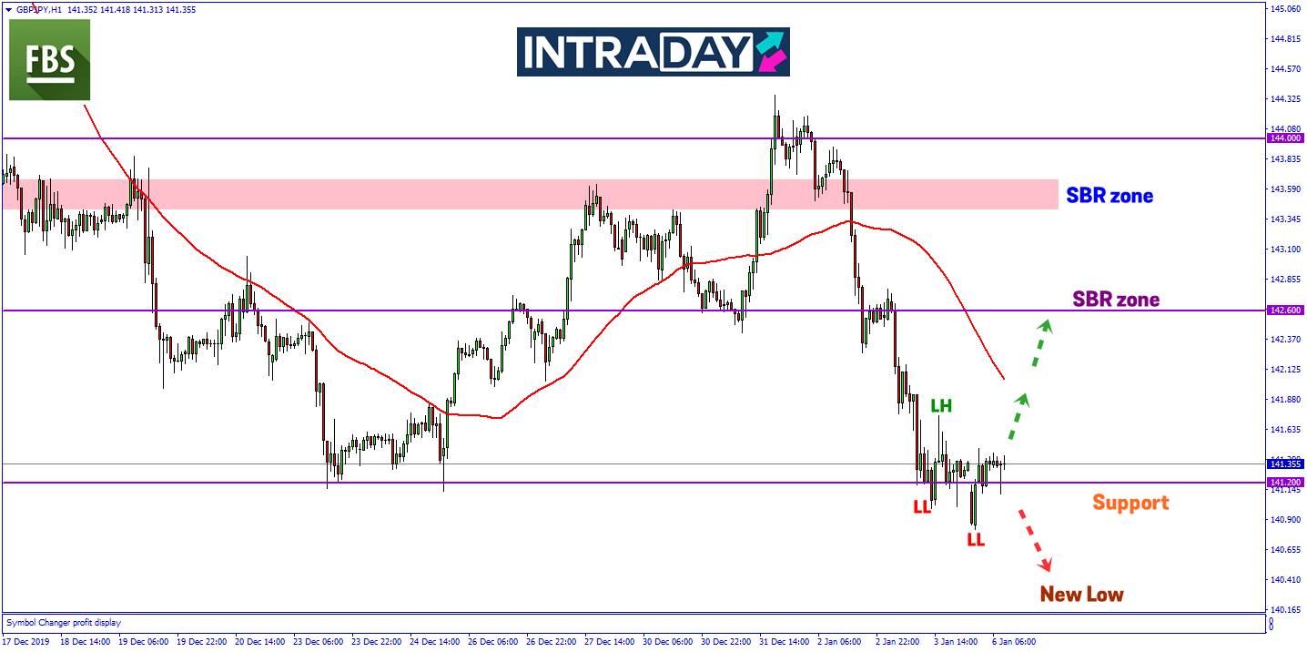 GBP/JPY Bakal Teruskan Penurunan Lebih Rendah Minggu Ini?