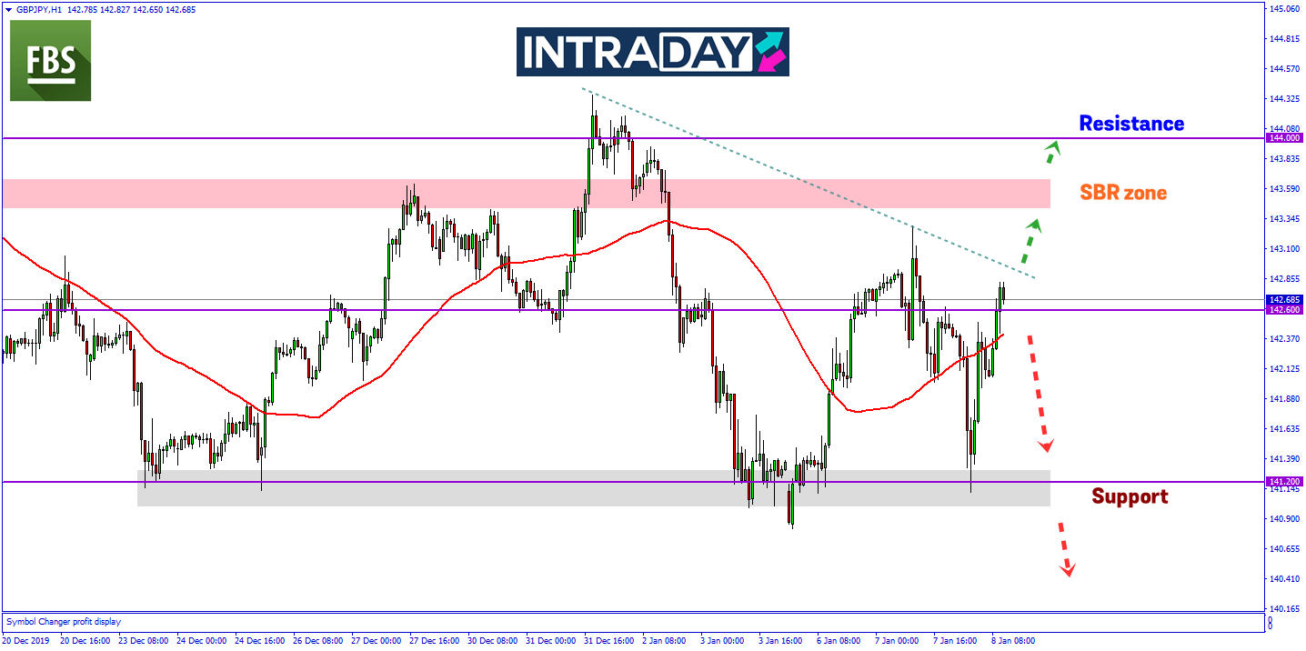 Setelah Turun Menguji Zon Support, GBP/JPY Kembali Melonjak Lebih 150 Pips!