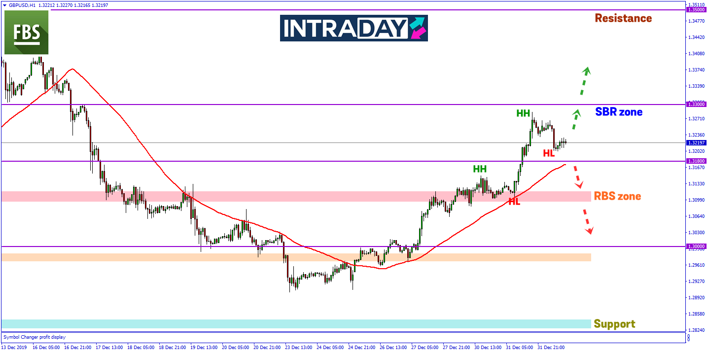 GBP/USD Masih Bullish Walaupun Dagangan Sterling Berisiko