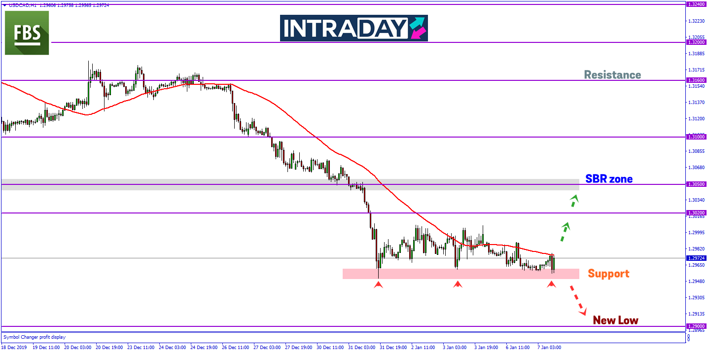USD/CAD Uji Zon Support Pada Paras Terendah Dagangan 2019, Harga Bakal Breakout?