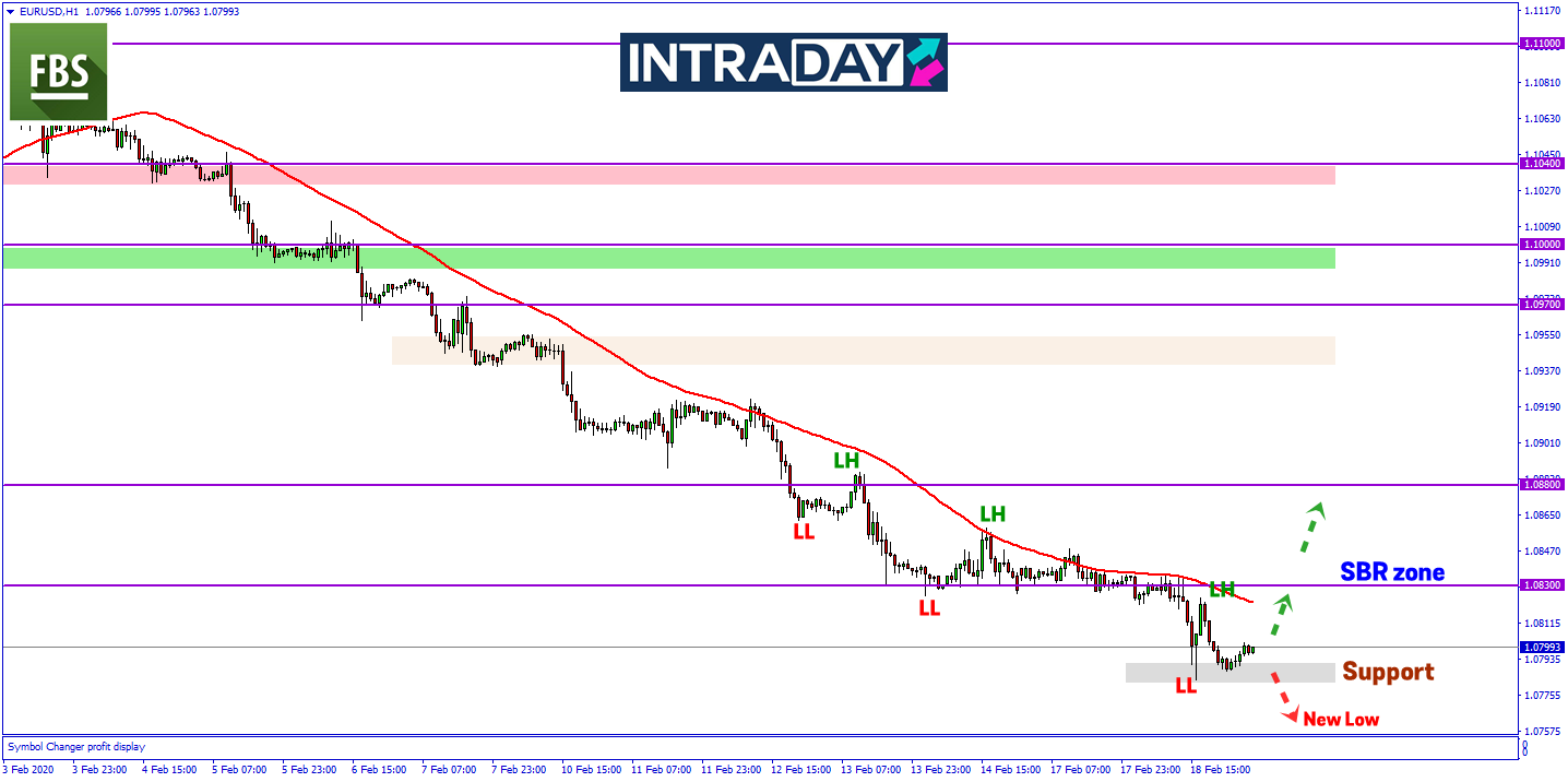 Sejauh Manakah Penurunan Harga Pada Carta EUR/USD Akan Diteruskan?