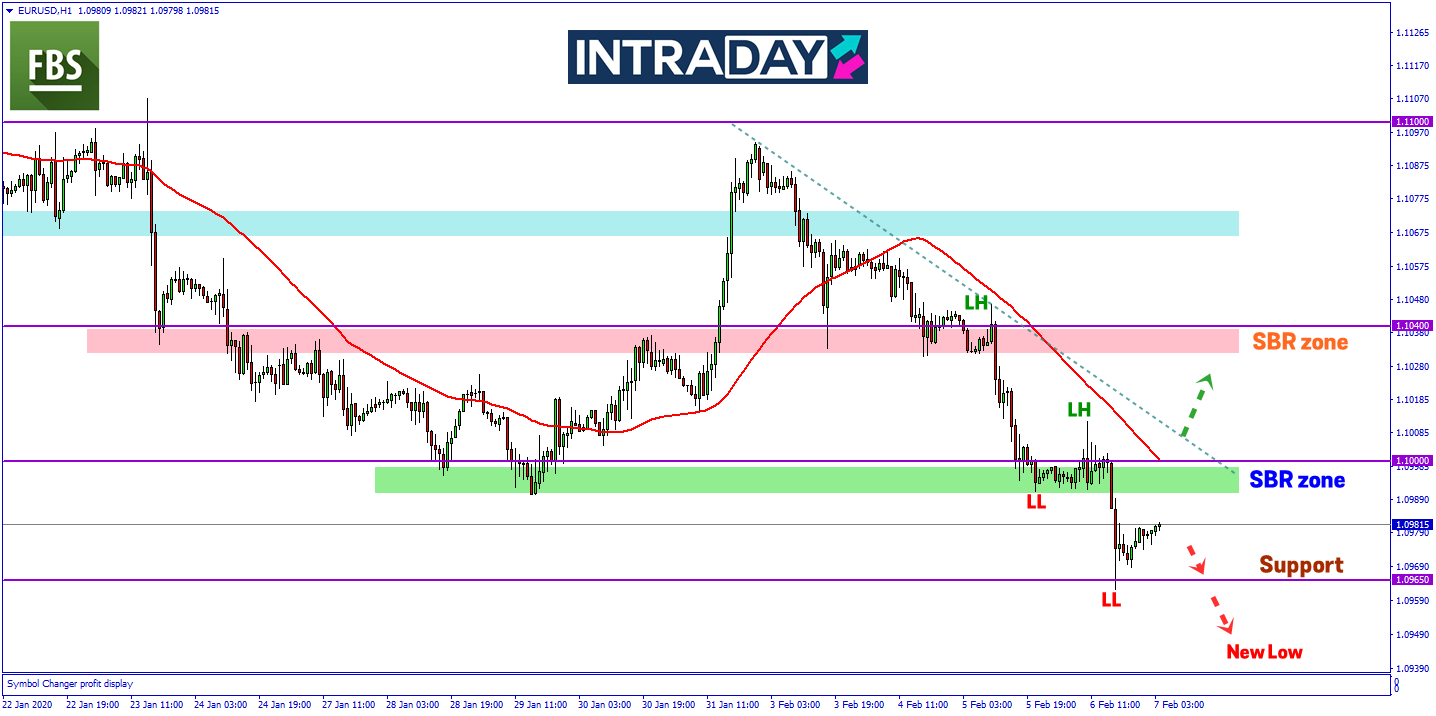 EUR/USD Catat Penurunan Ke Paras Terendah Sejak Oktober 2019