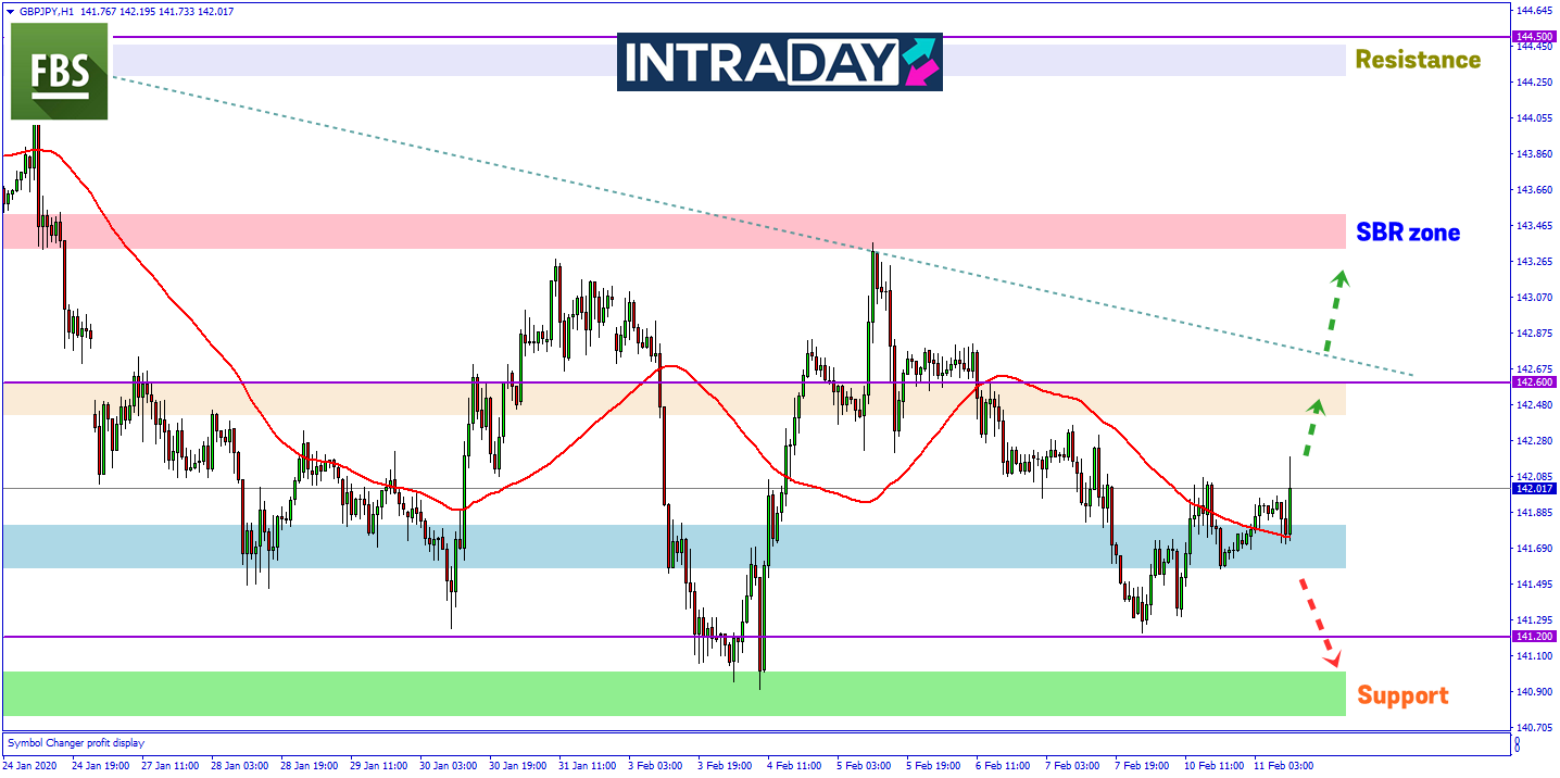 GBP/JPY Pamerkan Kenaikan Pada Sesi Eropah Susulan Data GDP UK Diterbitkan