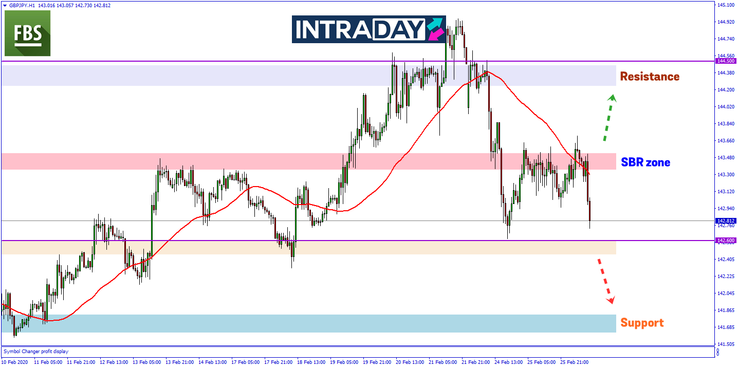 Penurunan Ketara Harga Pada Sesi Eropah Dipamerkan Di Carta GBP/JPY