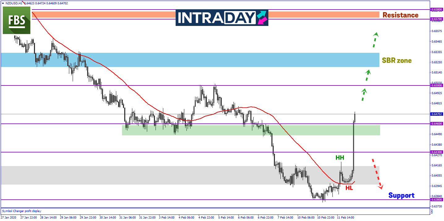 Nada Hawkish RBNZ Dorong Lonjakan Ketara Pada Dagangan NZD/USD