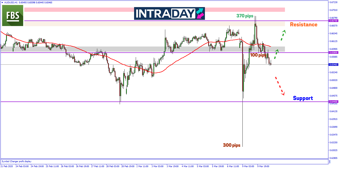 AUD/USD Rekod Pergerakan Harga Semalam Hampir 800 Pips!