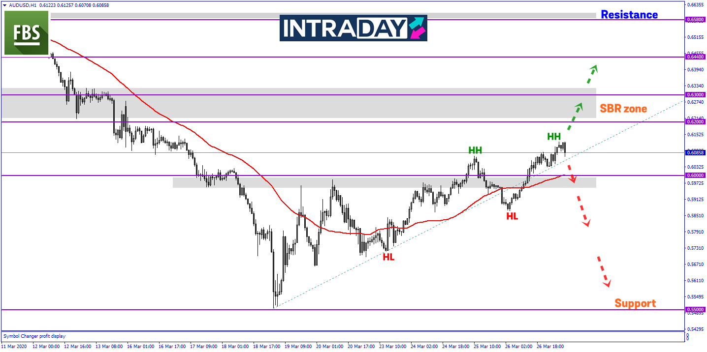AUD/USD Sudah Membuat Kenaikan 600 Pips Sejak Minggu Lalu Dari Paras Terendah 17 Tahun