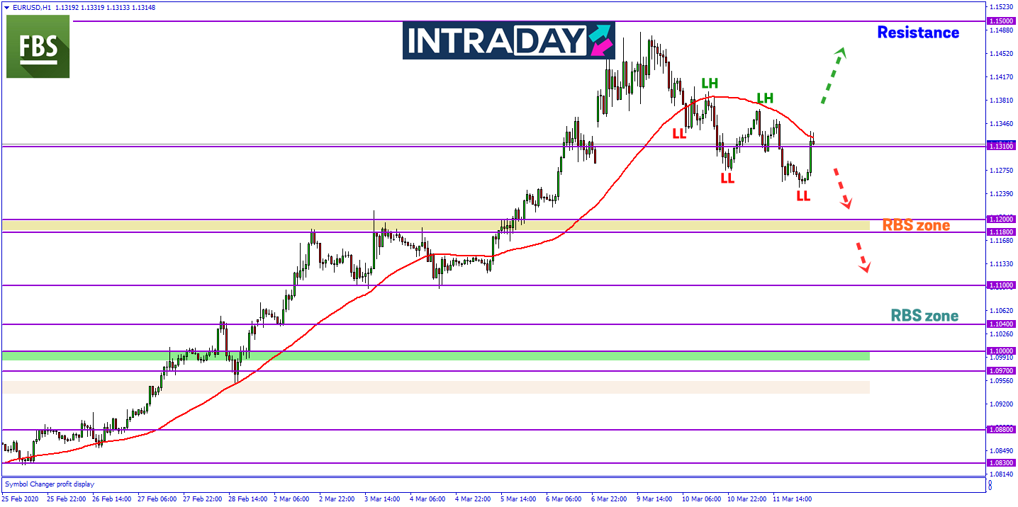 Adakah EUR/USD Bakal Menjunam Selepas Keputusan Mesyuarat Dasar ECB?