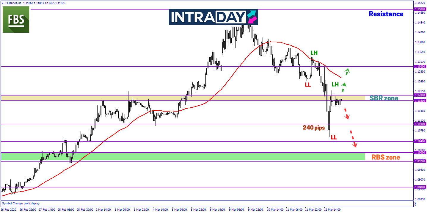 Keputusan Mesyuarat ECB Akibatkan EUR/USD Menjunam 240 Pips!