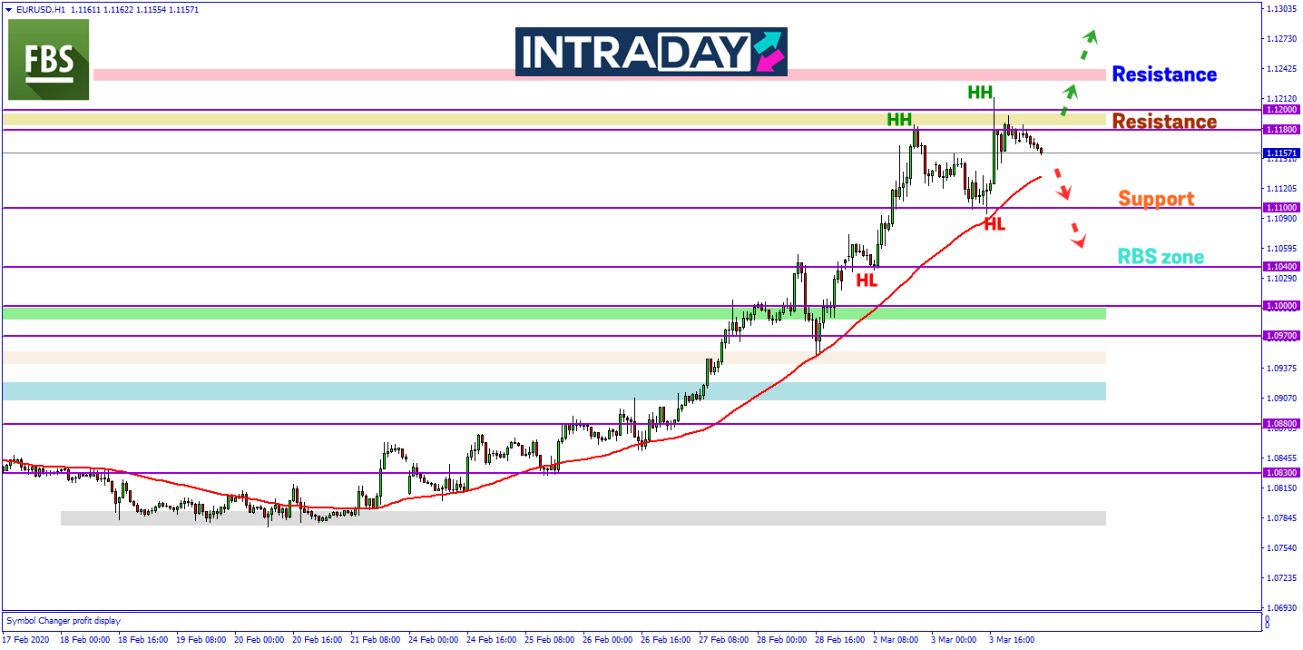 EUR/USD Teruskan Kenaikan Selepas Fed Umum Pemotongan Kadar Faedah