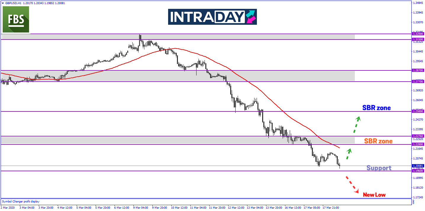 Setakat 2 Minggu, GBP/USD Telah Merekodkan Terjunan Sehingga 1,200 Pips!