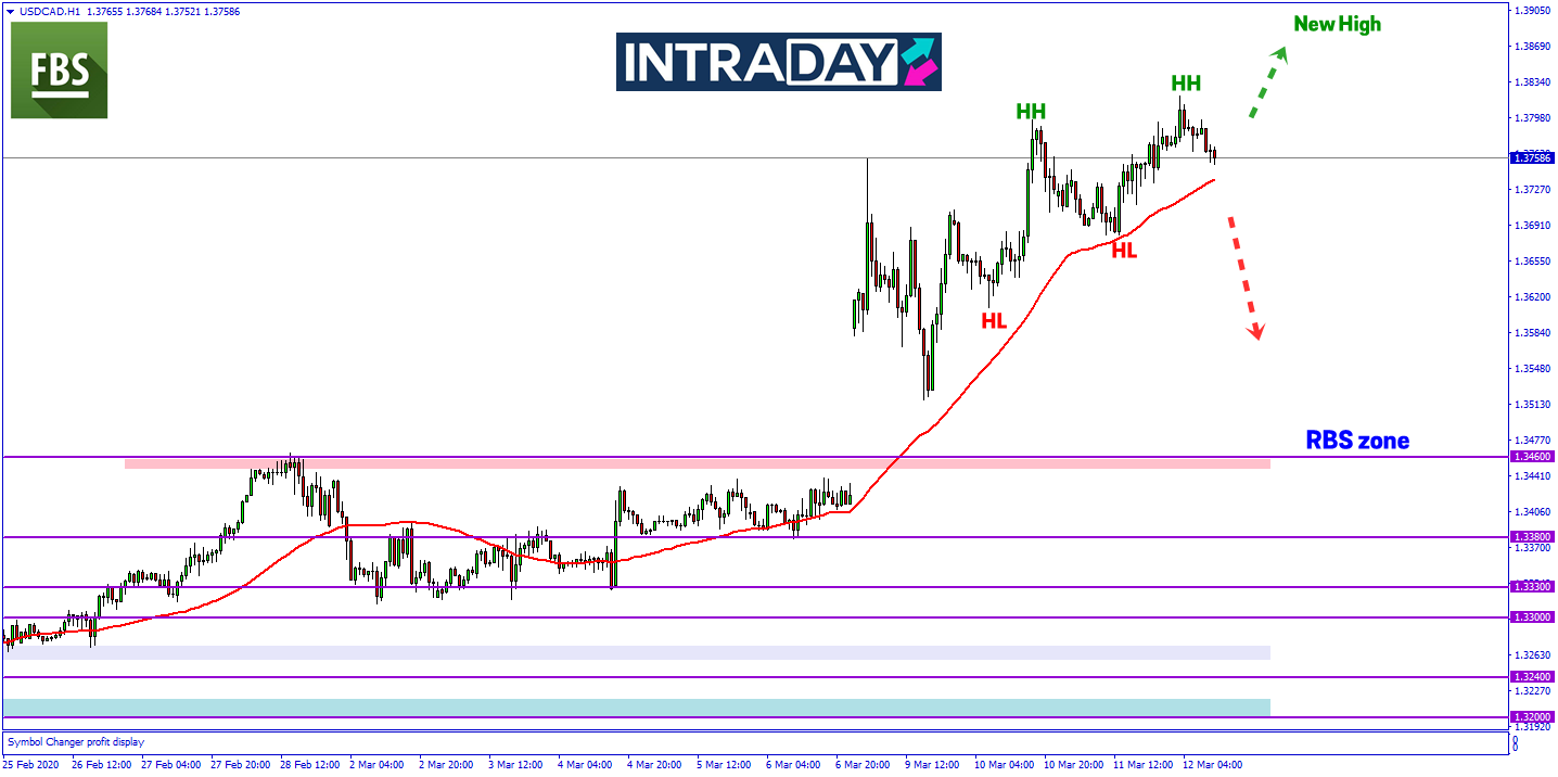 Ketidakstabilan Pasaran Minyak Pacu Kenaikan Lebih Tinggi Harga Pada USD/CAD