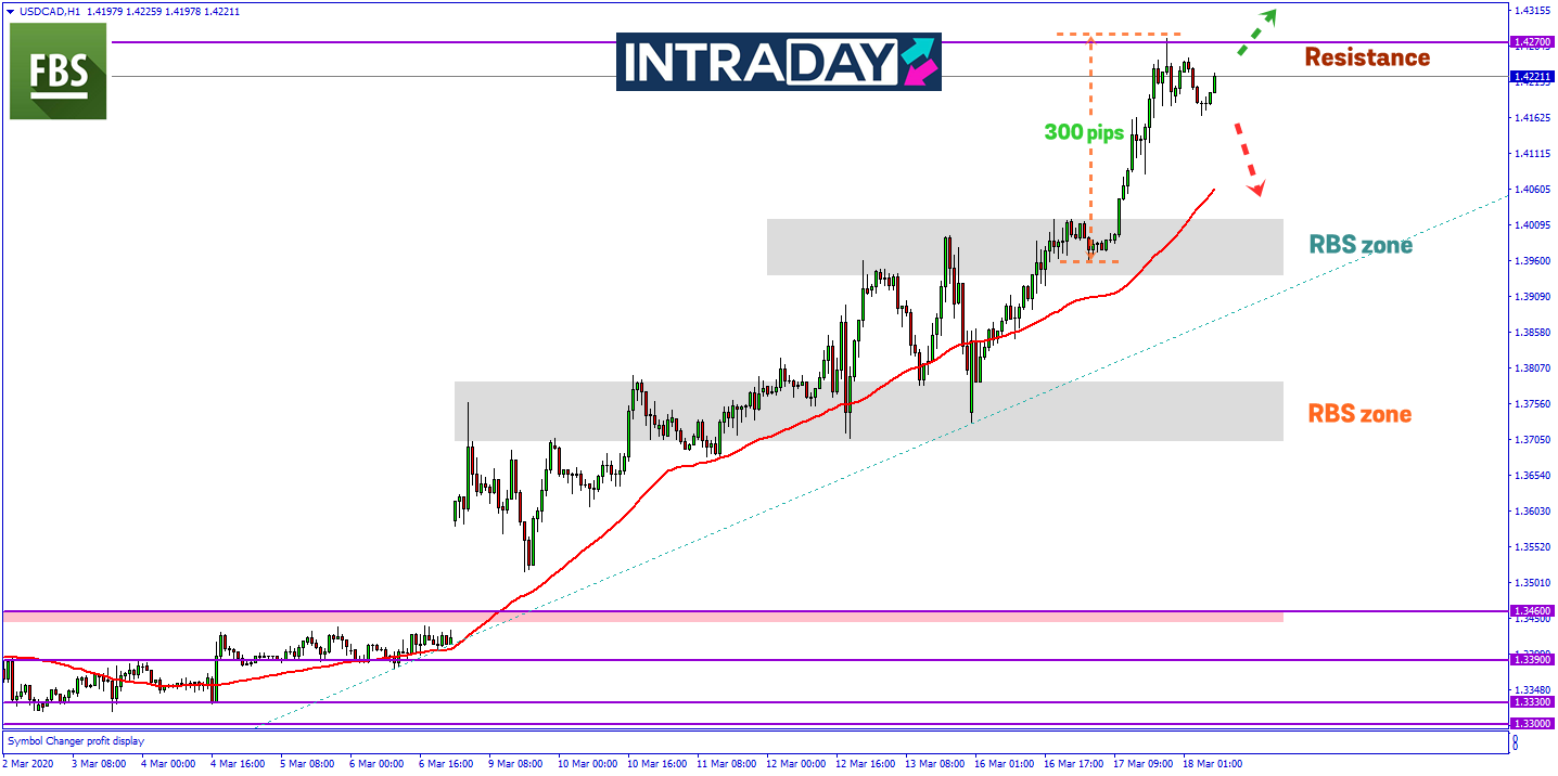 Pasaran Minyak Kekal Terjejas, USD/CAD Melonjak Lagi 300 Pips Lebih Tinggi!