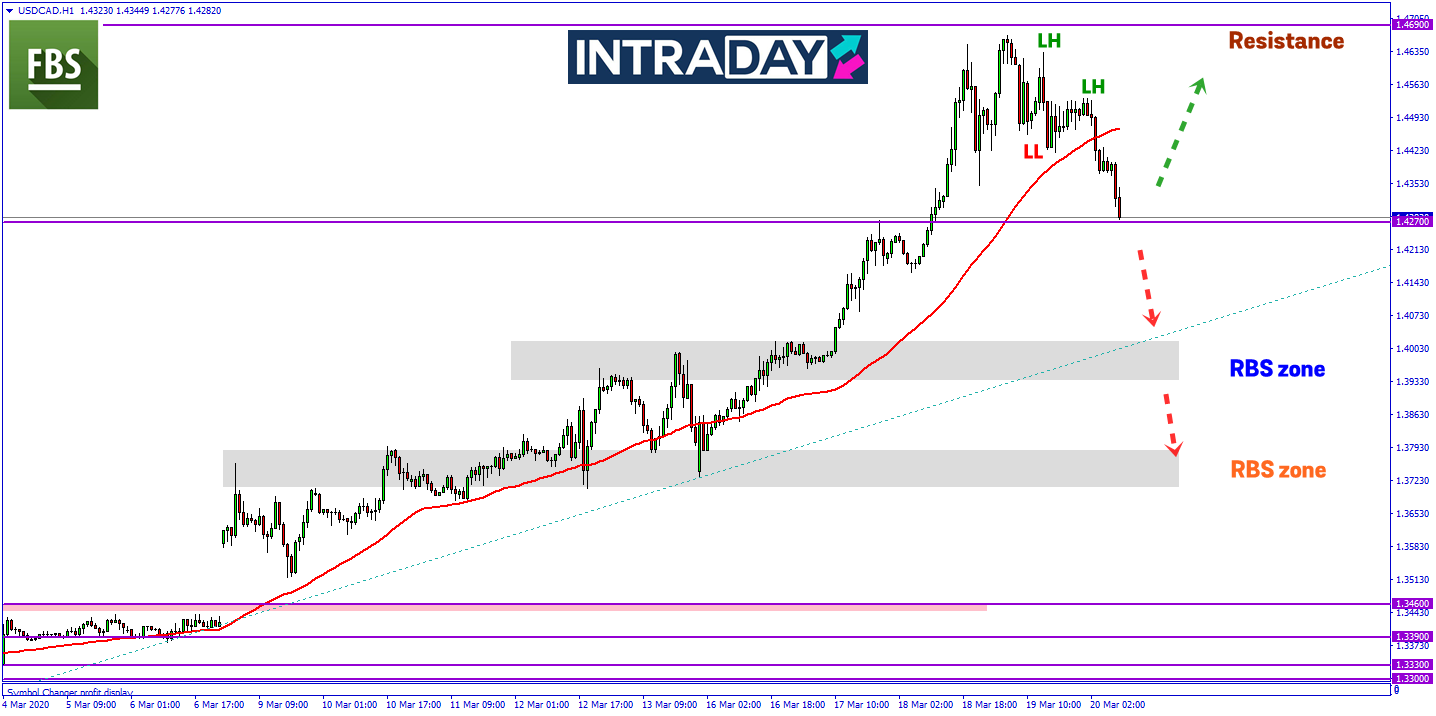 USD/CAD Kembali Pamer Penurunan Selepas Capai Paras Tertinggi 4 Tahun