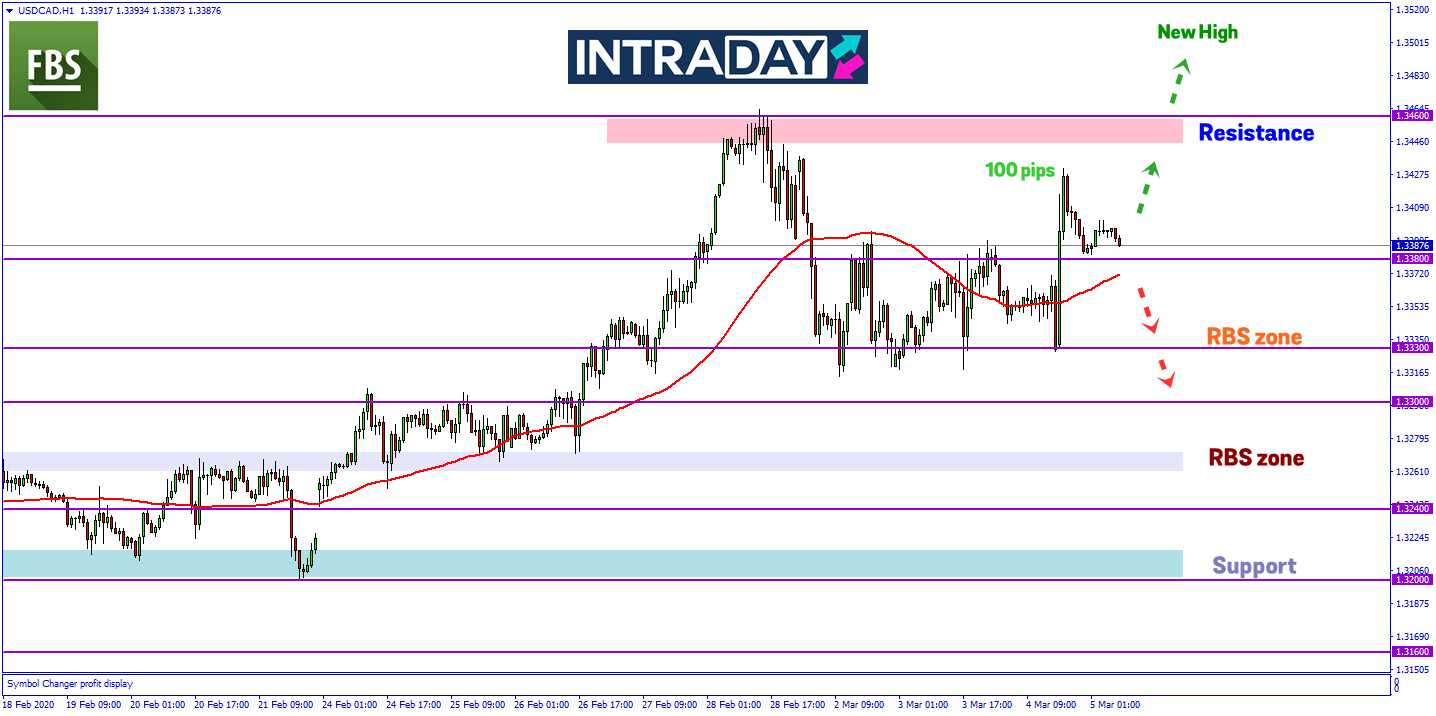 BOC Potong Kadar Faedah 50 Mata Asas, USD/CAD Melonjak 100 Pips!