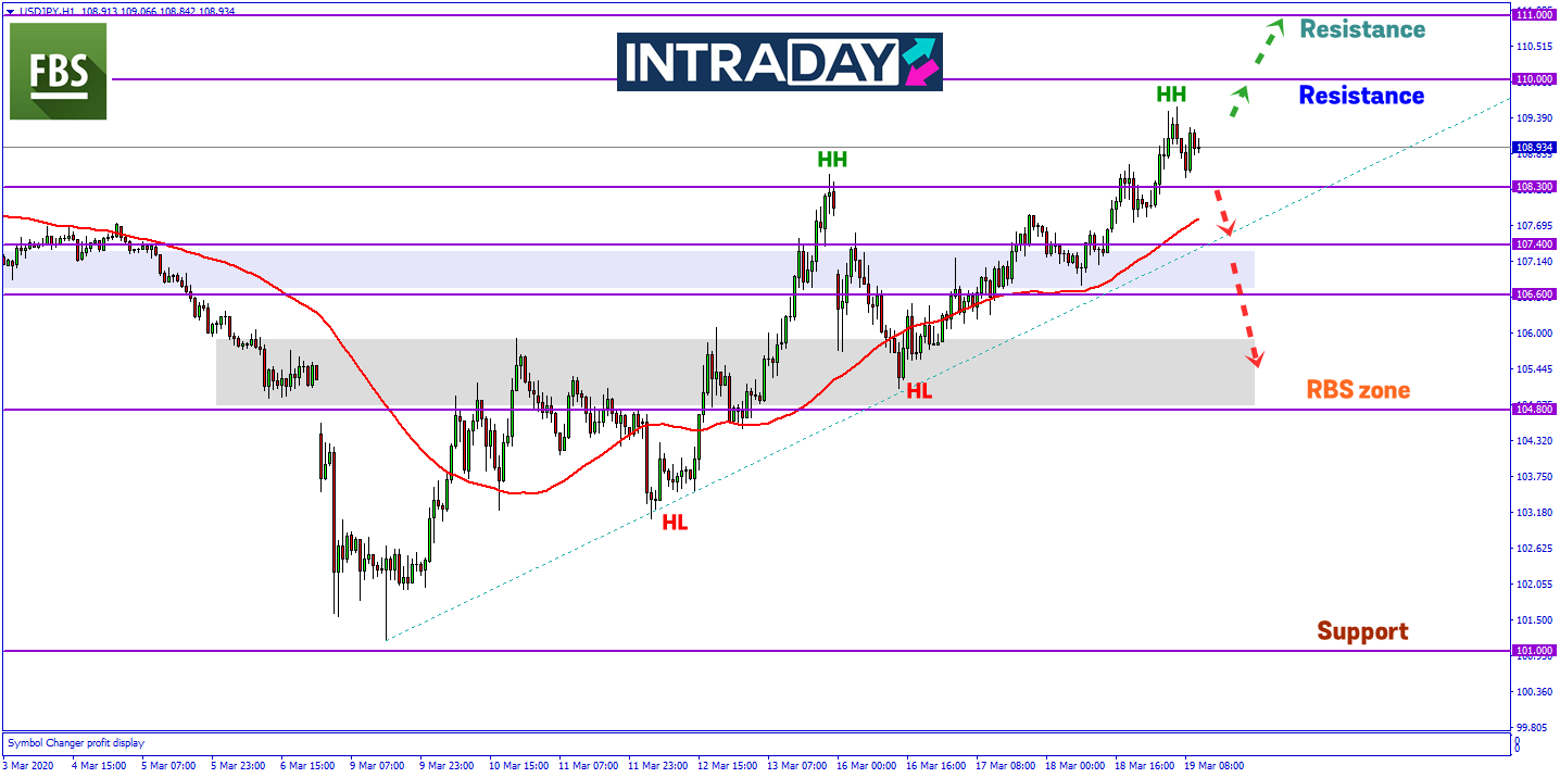 Dah Naik Lebih 800 Pips, USD/JPY Kekal Siri Kenaikan Harga Untuk Minggu Kedua