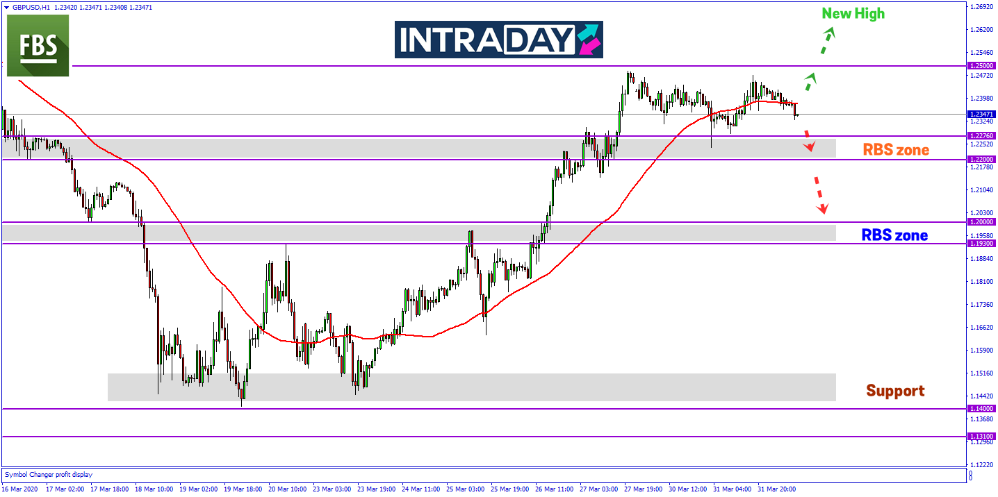 GBP/USD Gagal Kekalkan Kenaikan Minggu Lalu, Harga Bakal Menjunam?