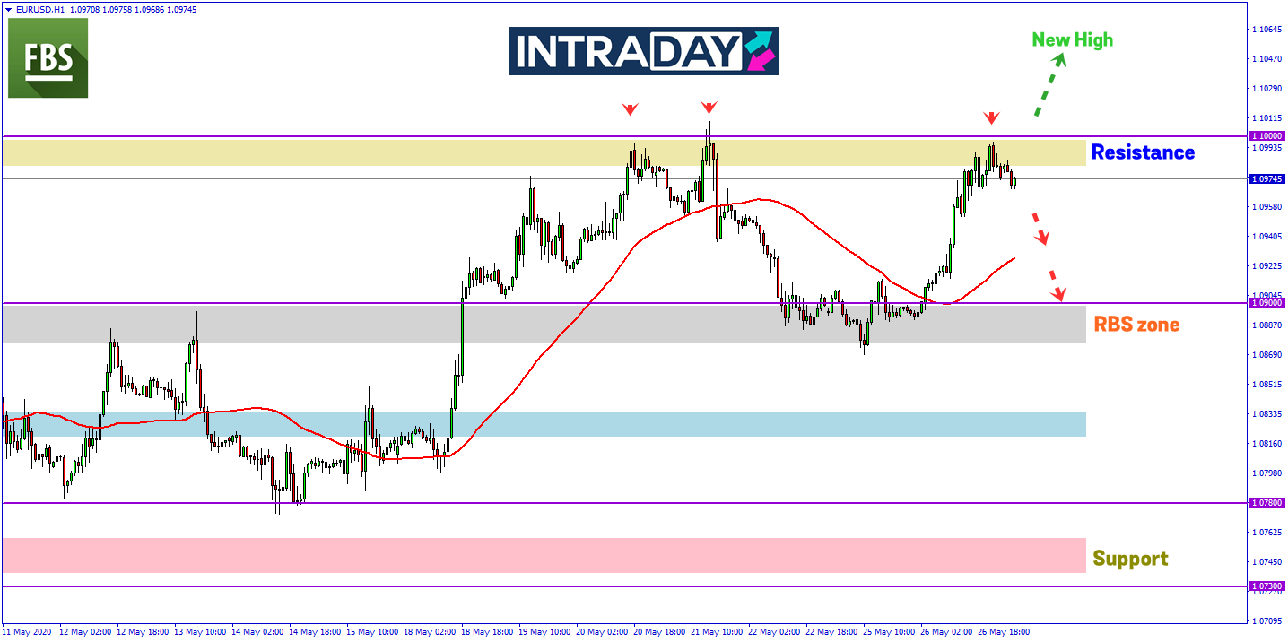 https://intraday.my/wp-content/uploads/2020/05/EURUSD-27.5.2020.png