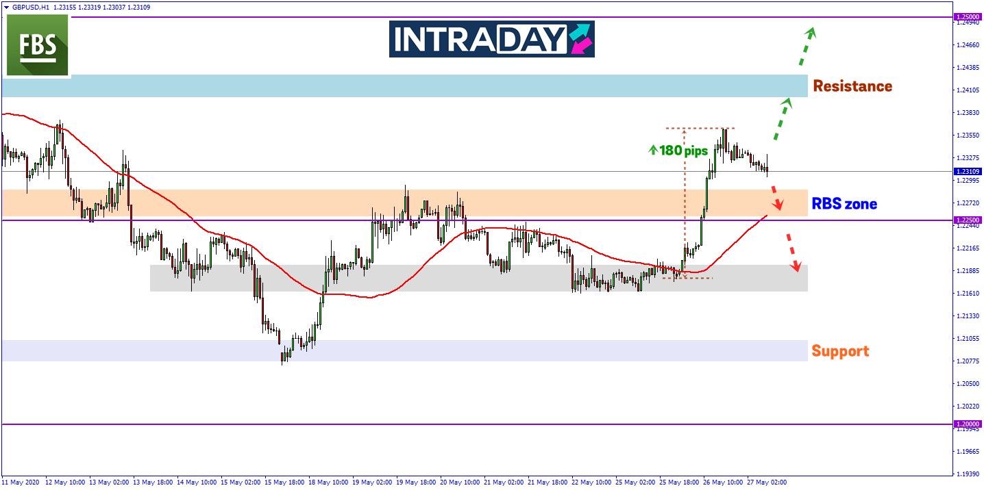 https://intraday.my/wp-content/uploads/2020/05/GBPUSD-27.5.2020.png