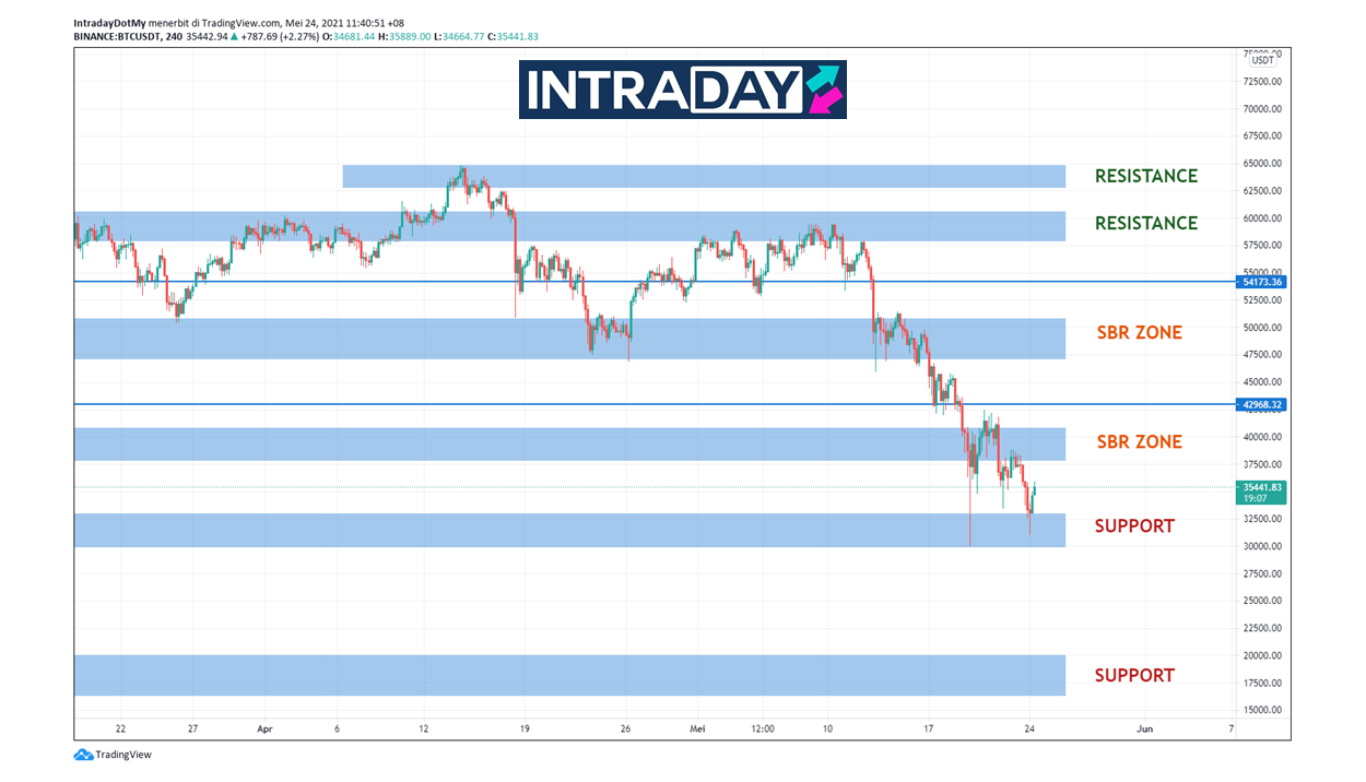 Hilang Dominasi, Bitcoin Kini Semakin Kritikal?